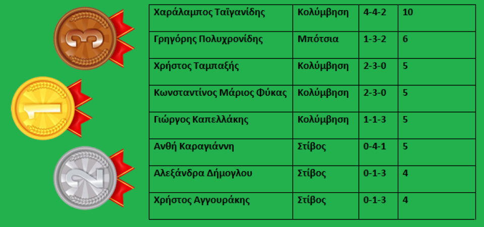«Τόκιο 2020»: Στη 2η θέση των Ελλήνων πολυμεταλλιούχων ο Γρηγόρης Πολυχρονίδης